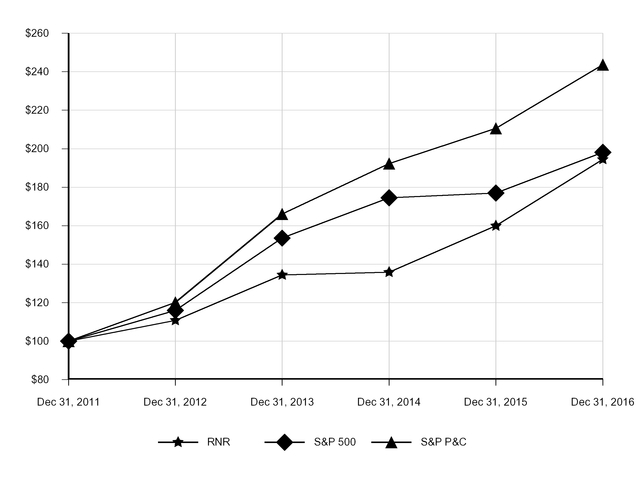 rnr201610-k_chartx33949.jpg